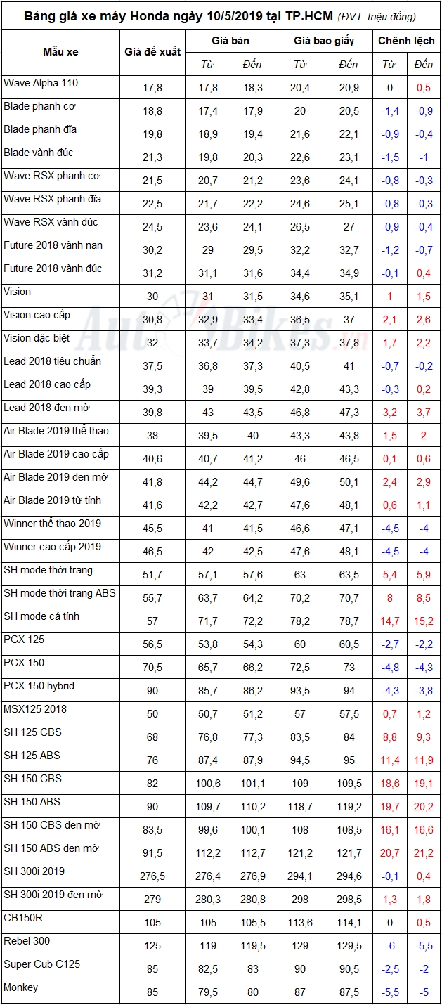 Bảng giá xe máy Honda ngày 10/5/2019