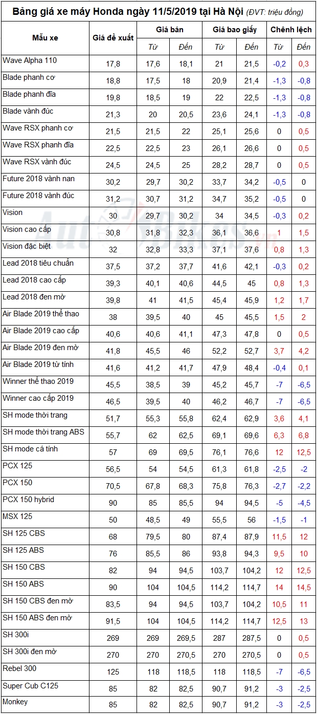 Bảng giá xe máy Honda ngày 11/5/2019