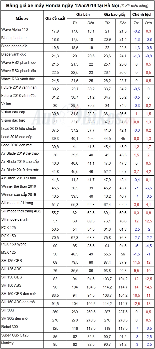 Bảng giá xe máy Honda ngày 12/5/2019
