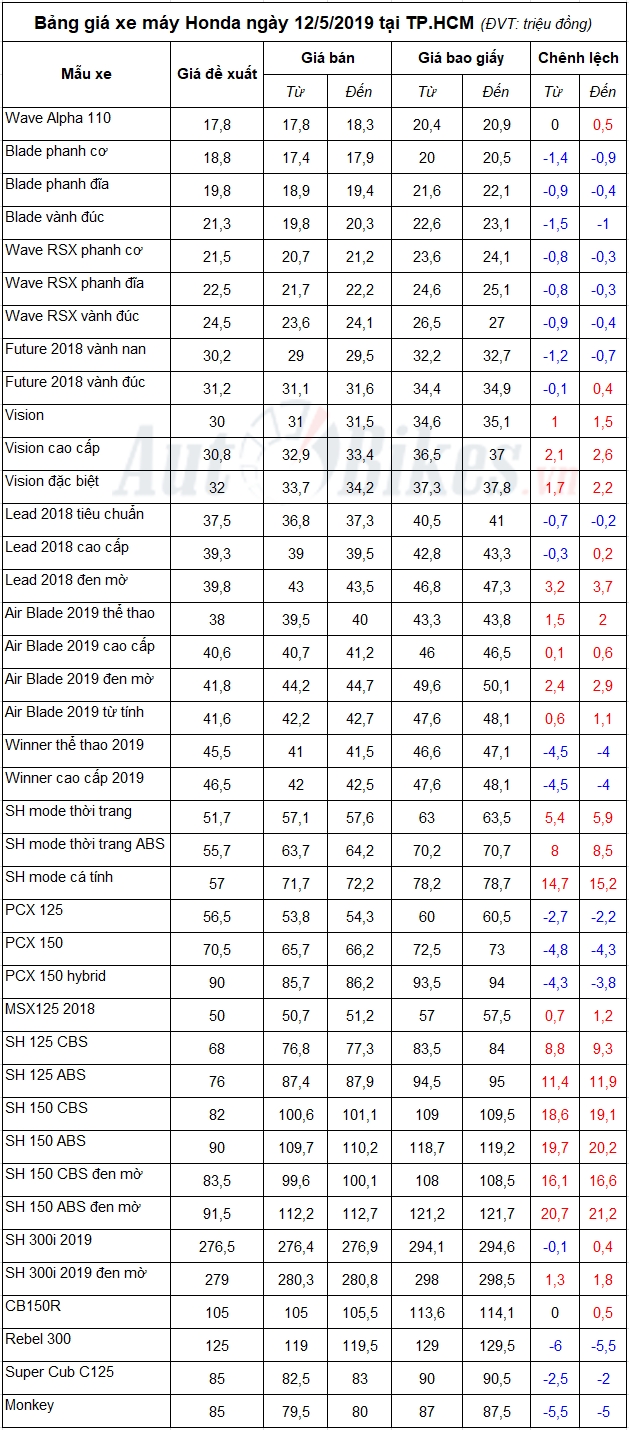Bảng giá xe máy Honda ngày 12/5/2019
