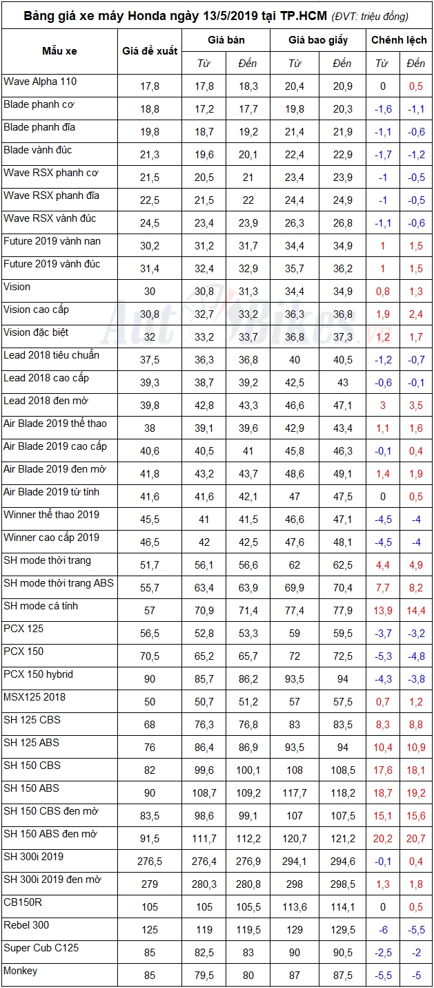 bang gia xe may honda ngay 1352019