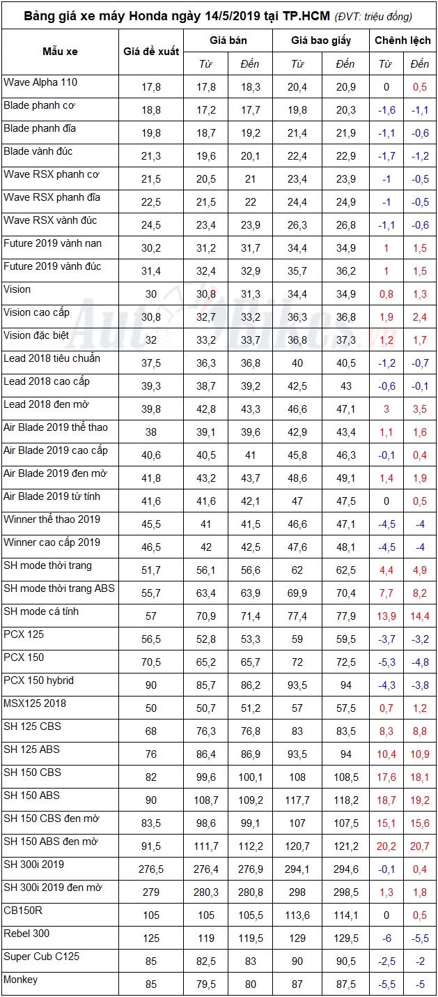bang gia xe may honda ngay 1452019