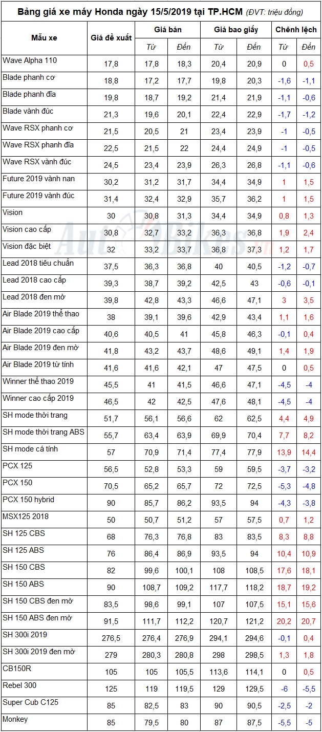 bang gia xe may honda ngay 1552019