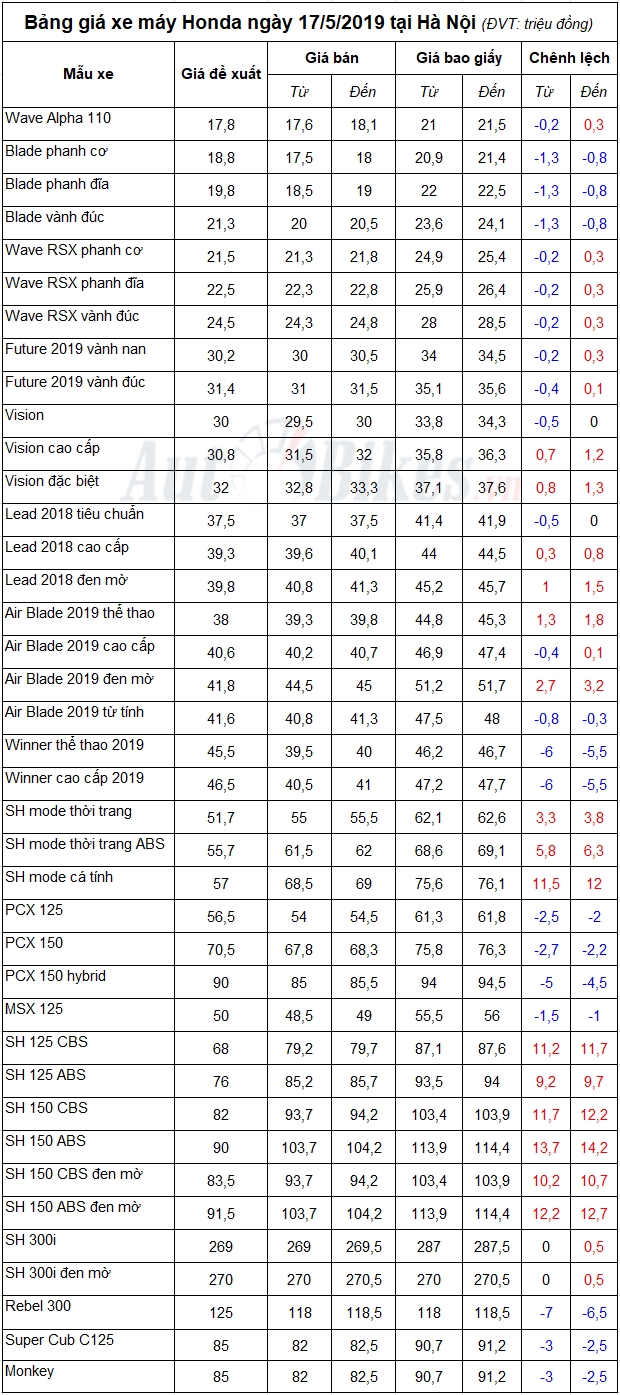 bang gia xe may honda ngay 1752019