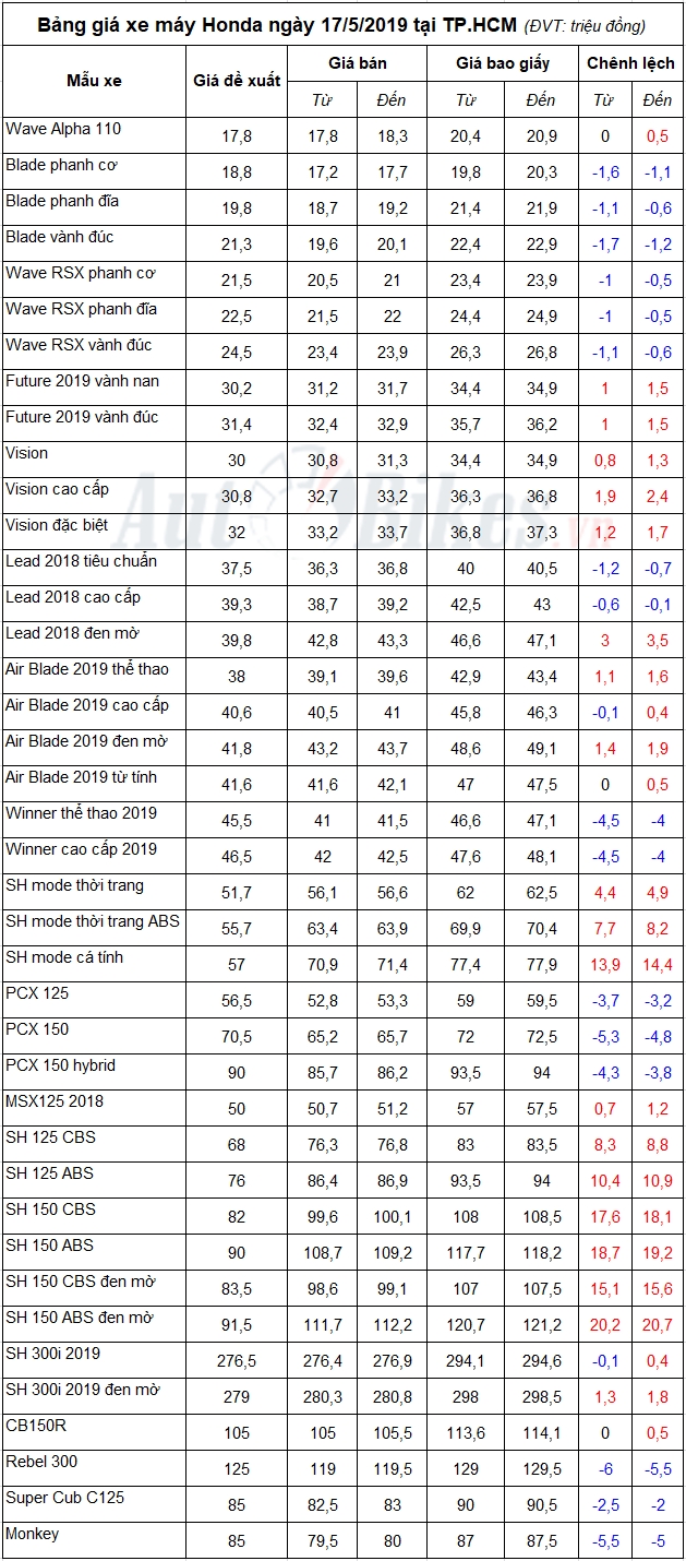 bang gia xe may honda ngay 1752019