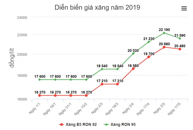 Giá xăng giảm gần 600 đồng/lít gia xang giam gan 600 donglit