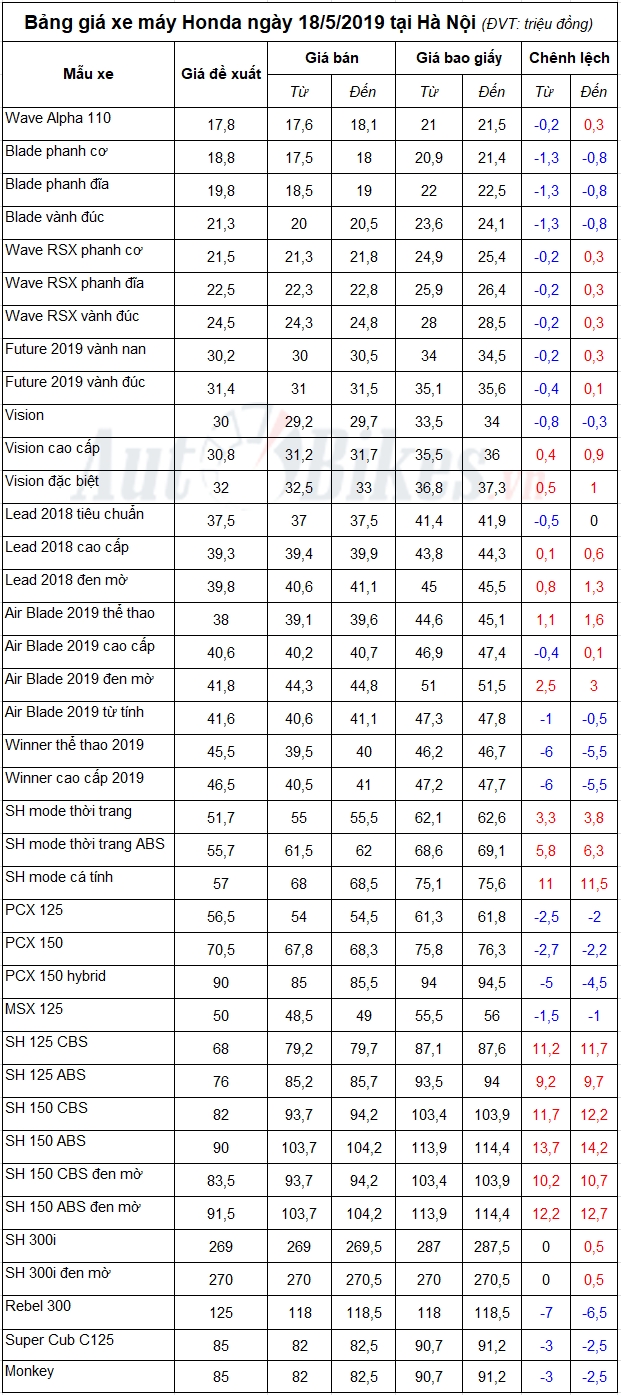 bang gia xe may honda ngay 1852019