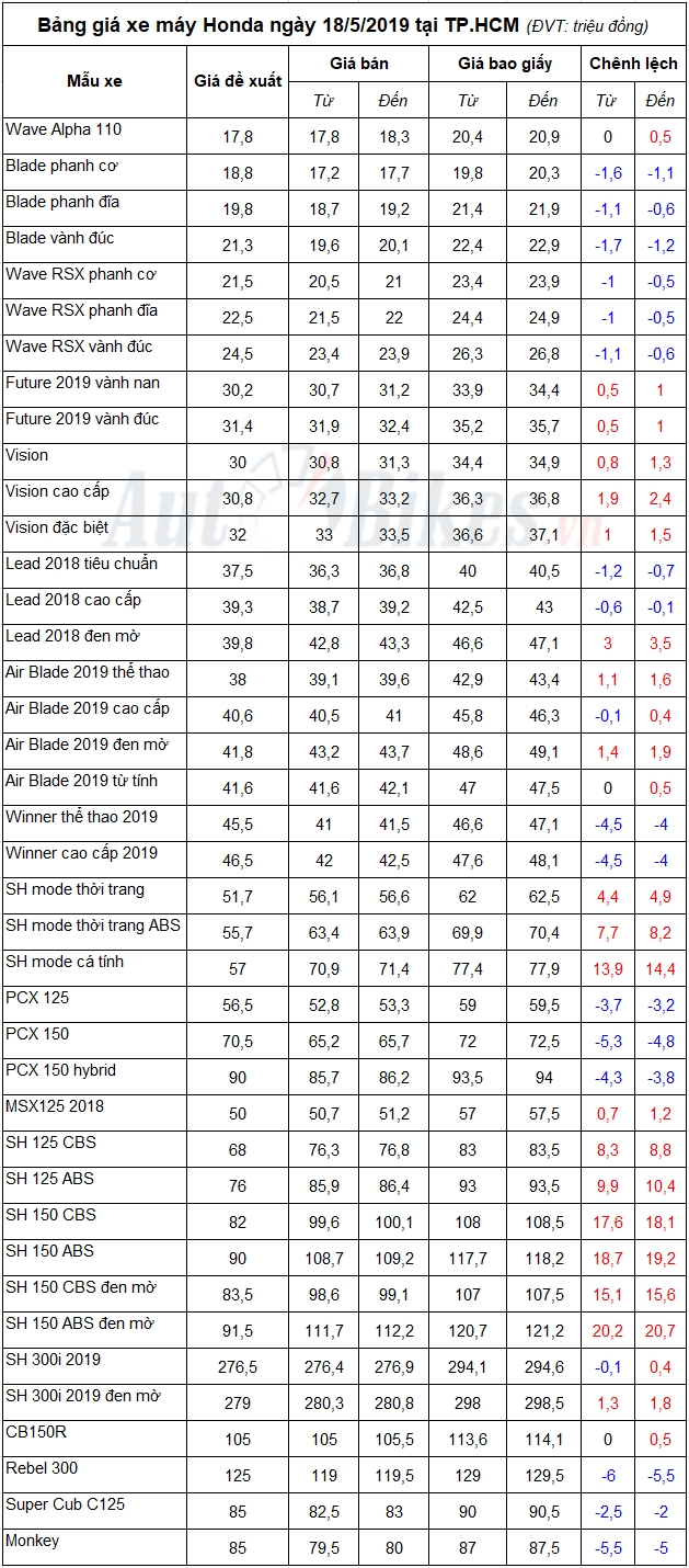 bang gia xe may honda ngay 1852019