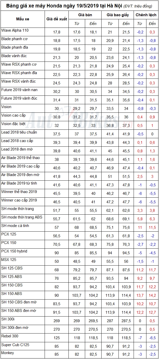 bang gia xe may honda ngay 1952019