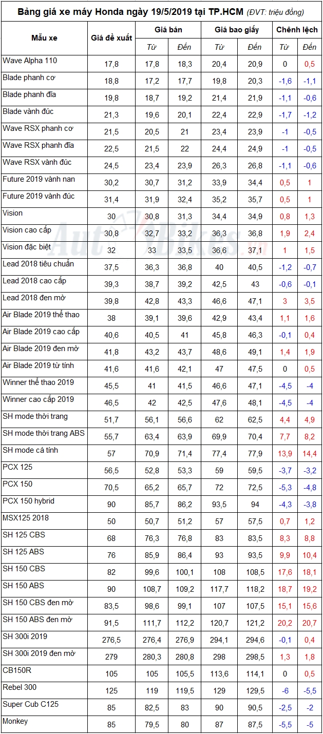 bang gia xe may honda ngay 1952019