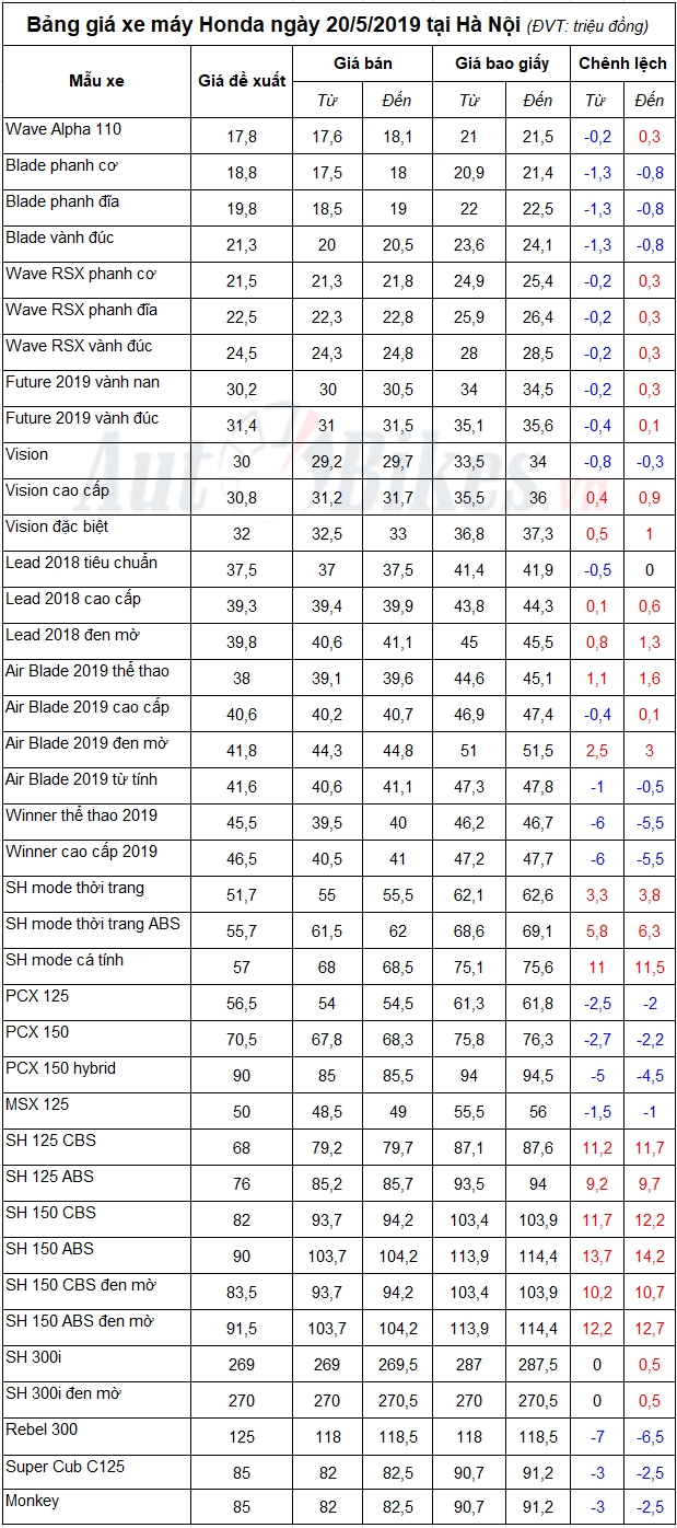 Bảng giá xe máy Honda ngày 20/5/2019