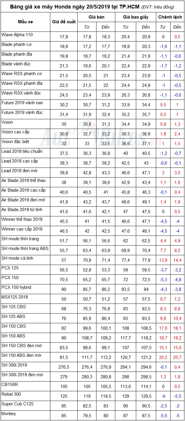 Bảng giá xe máy Honda ngày 20/5/2019