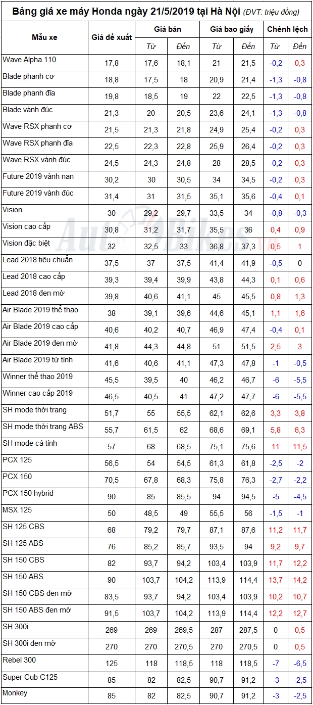 Bảng giá xe máy Honda ngày 21/5/2019