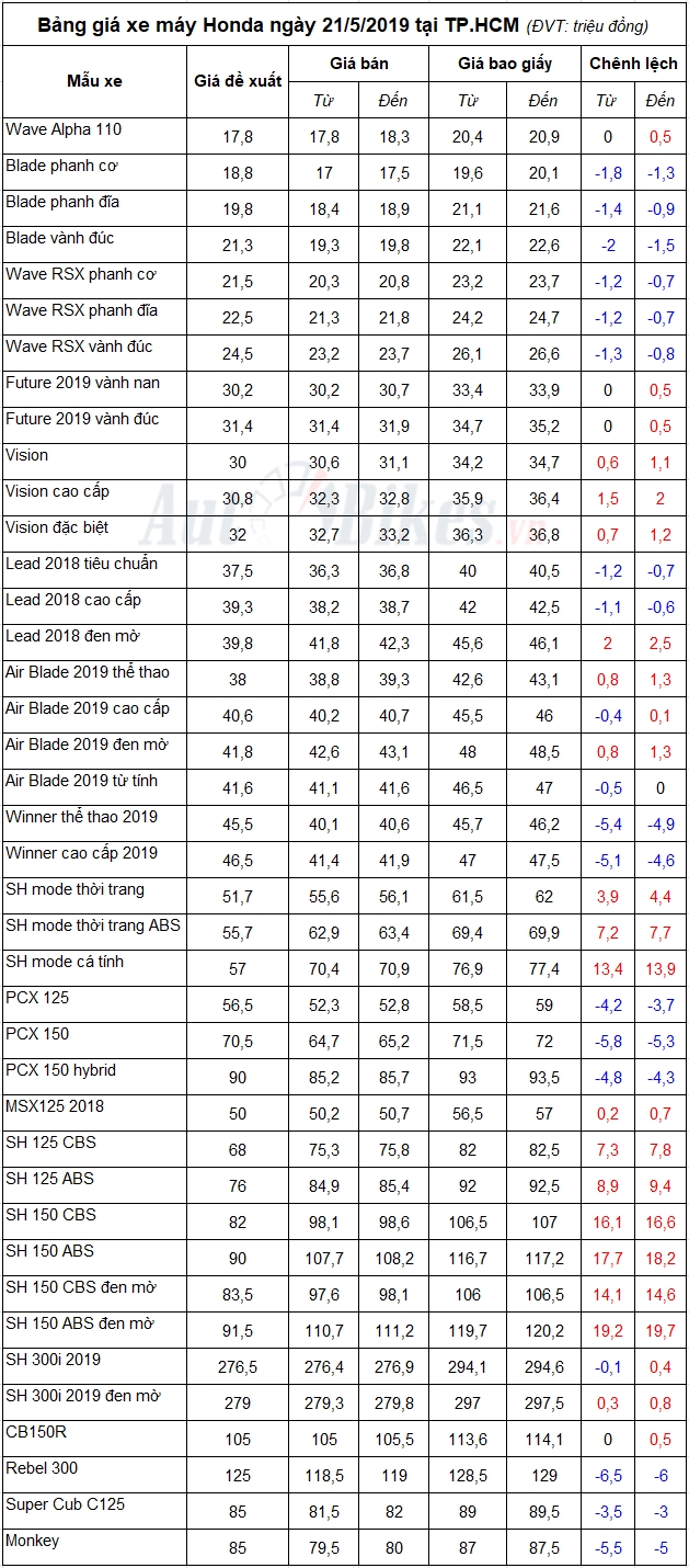 Bảng giá xe máy Honda ngày 21/5/2019