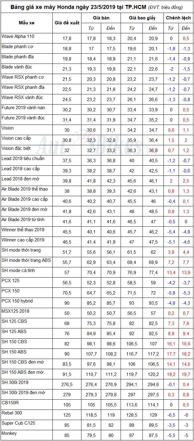 bang gia xe may honda ngay 2352019