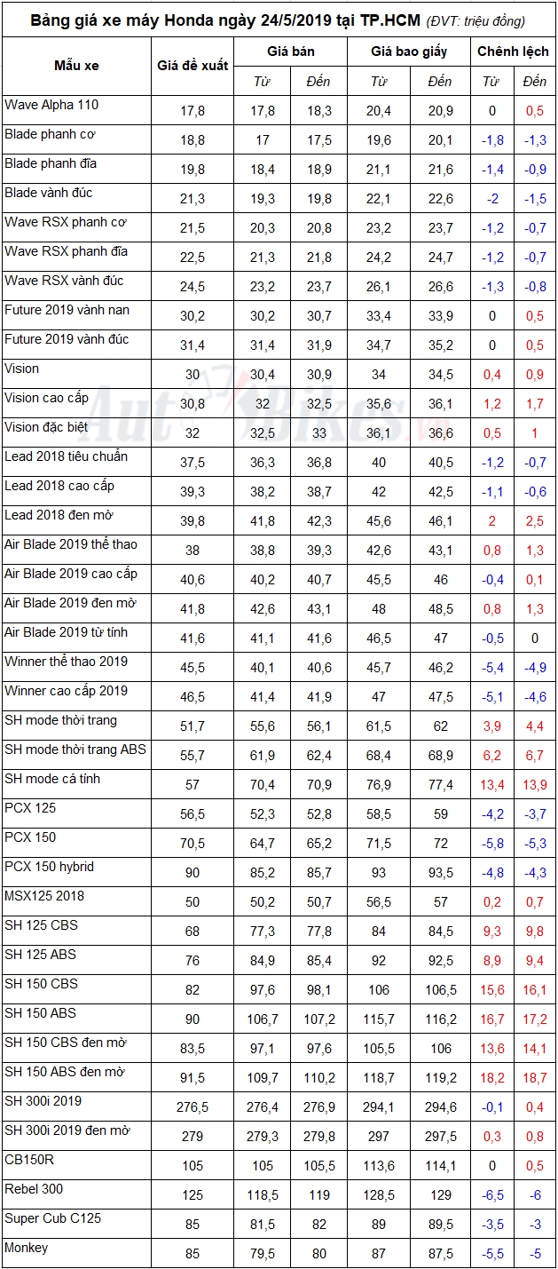 bang gia xe may honda ngay 2452019