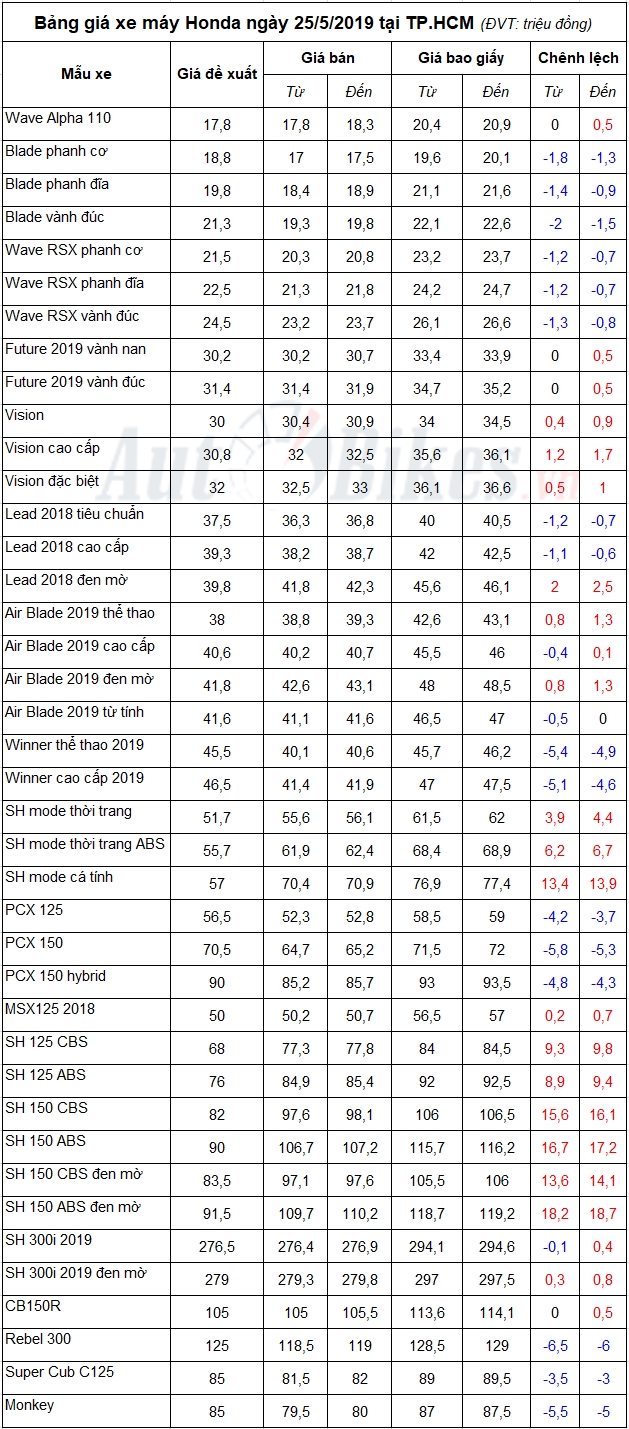 bang gia xe may honda ngay 2552019