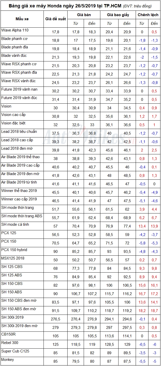 bang gia xe may honda ngay 2652019