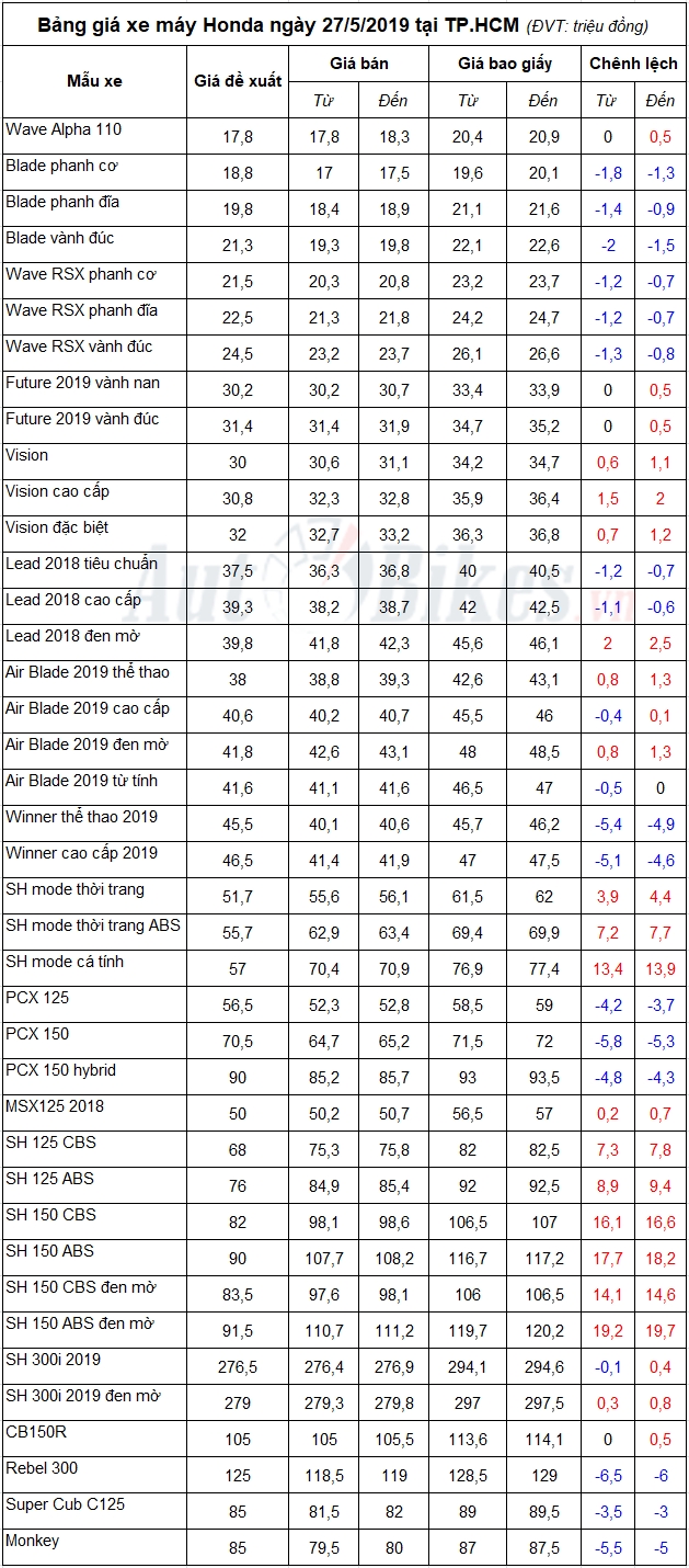 Bảng giá xe máy Honda ngày 27/5/2019