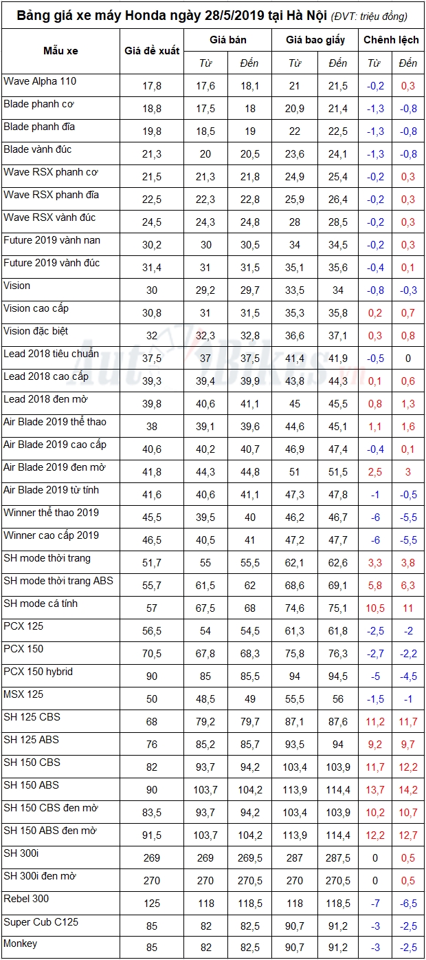 Bảng giá xe máy Honda ngày 28/5/2019