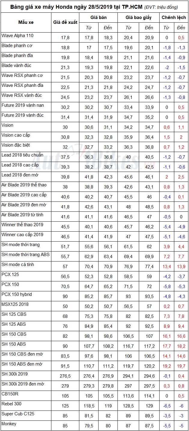 Bảng giá xe máy Honda ngày 28/5/2019