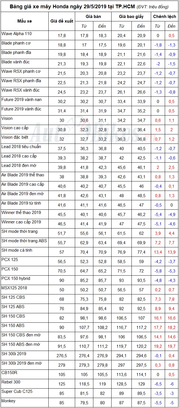 gia xe may honda thang 62019 giam manh