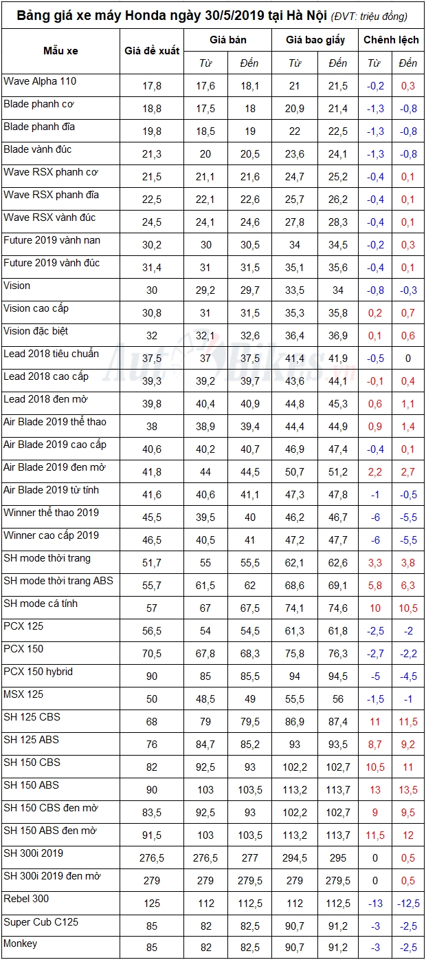 Bảng giá xe máy Honda ngày 30/5/2019