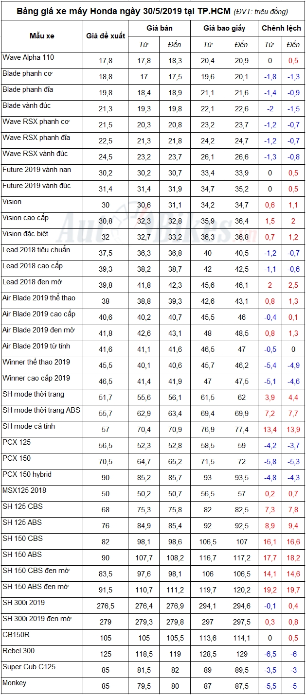 Bảng giá xe máy Honda ngày 30/5/2019