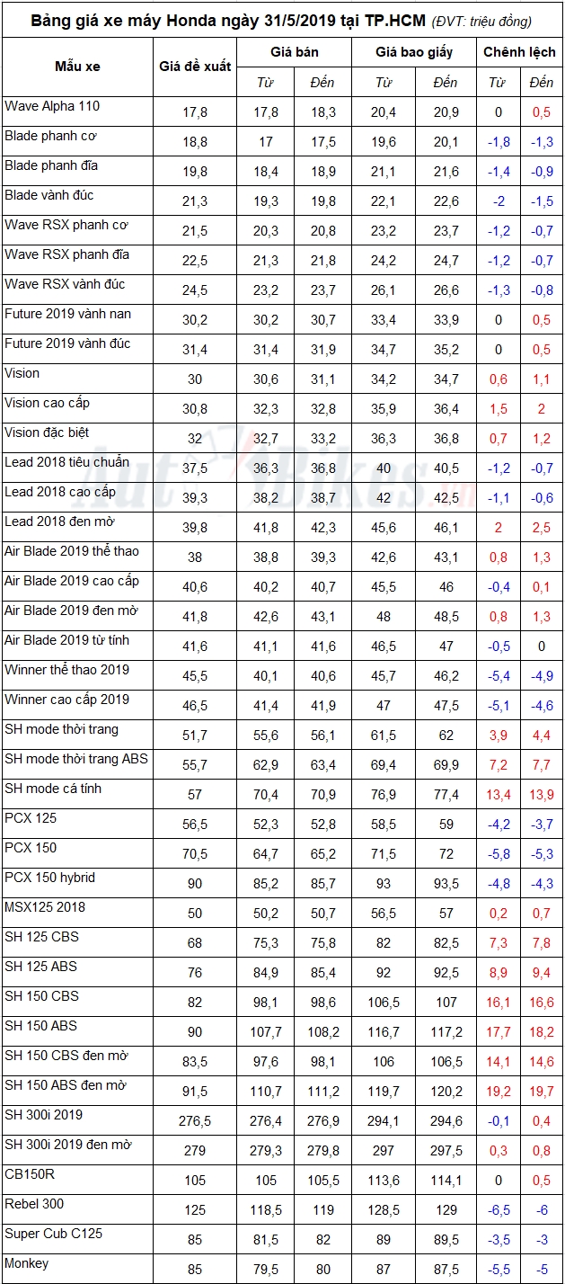 Bảng giá xe máy Honda ngày 31/5/2019