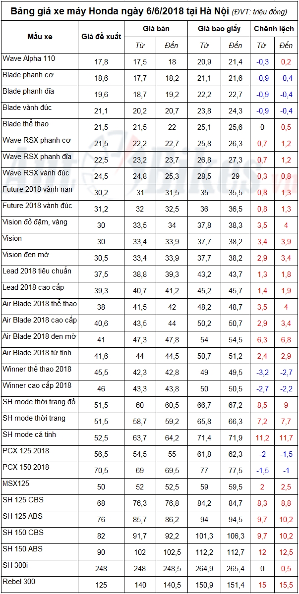 bang gia xe may honda ngay 662018