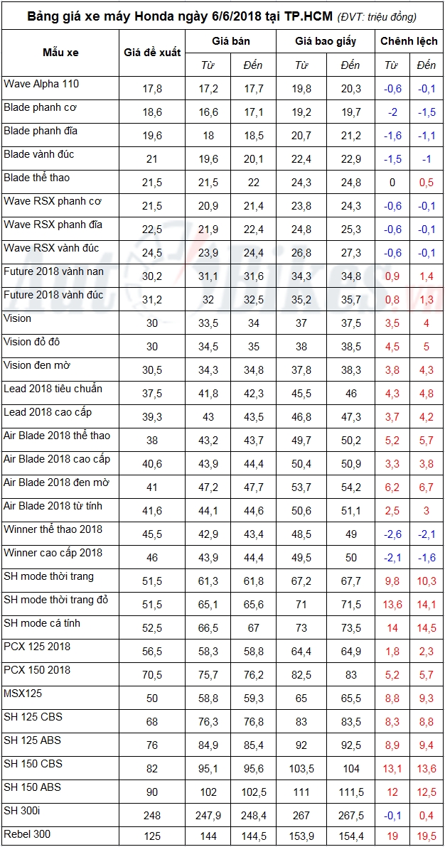 bang gia xe may honda ngay 662018