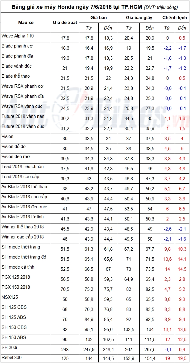 bang gia xe may honda ngay 762018