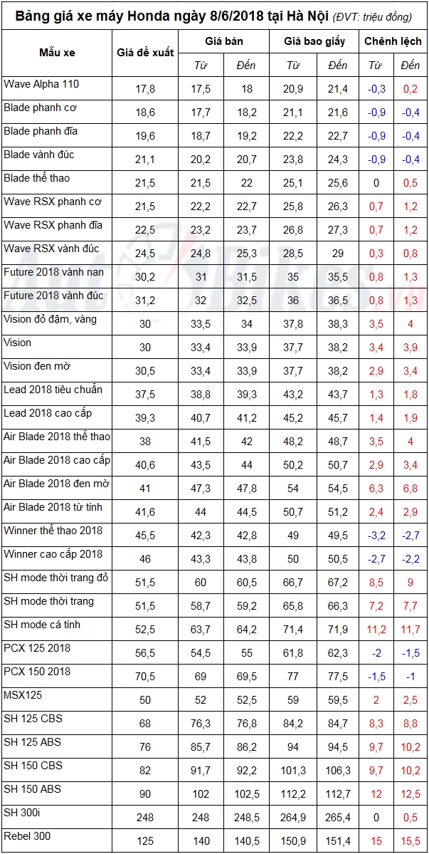 bang gia xe may honda ngay 862018