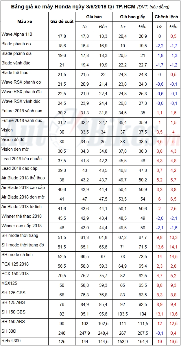 bang gia xe may honda ngay 862018
