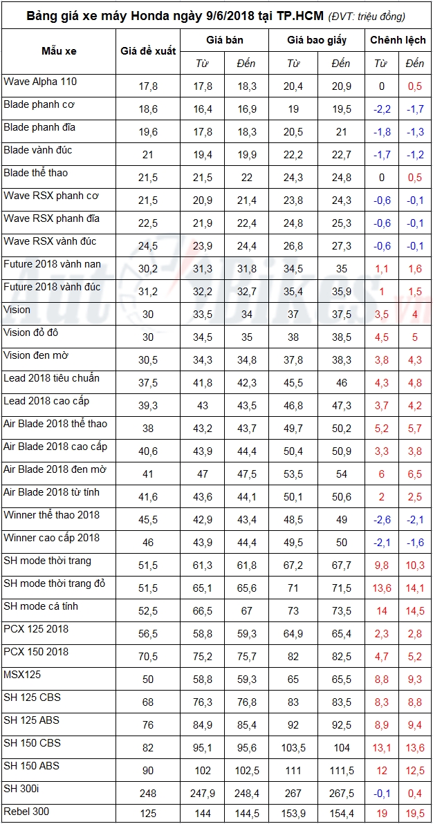 bang gia xe may honda ngay 962018