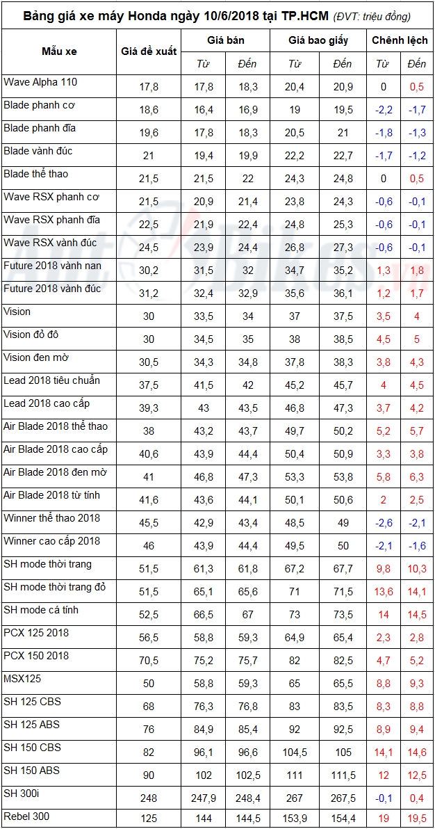 bang gia xe may honda ngay 1062018