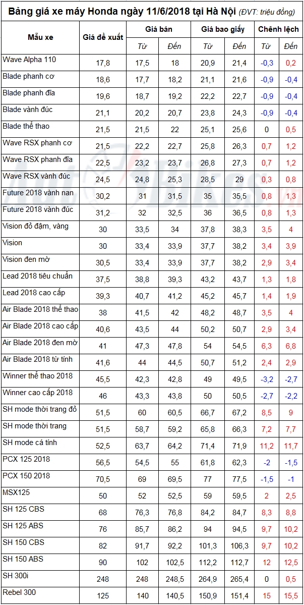 bang gia xe may honda ngay 1162018