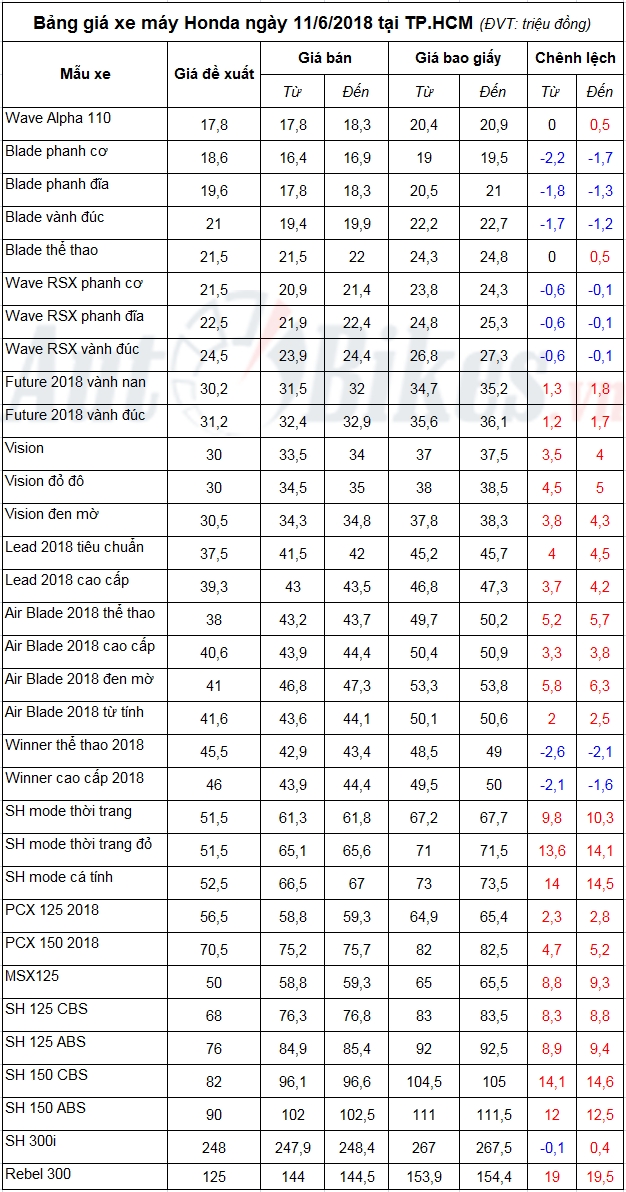 bang gia xe may honda ngay 1162018