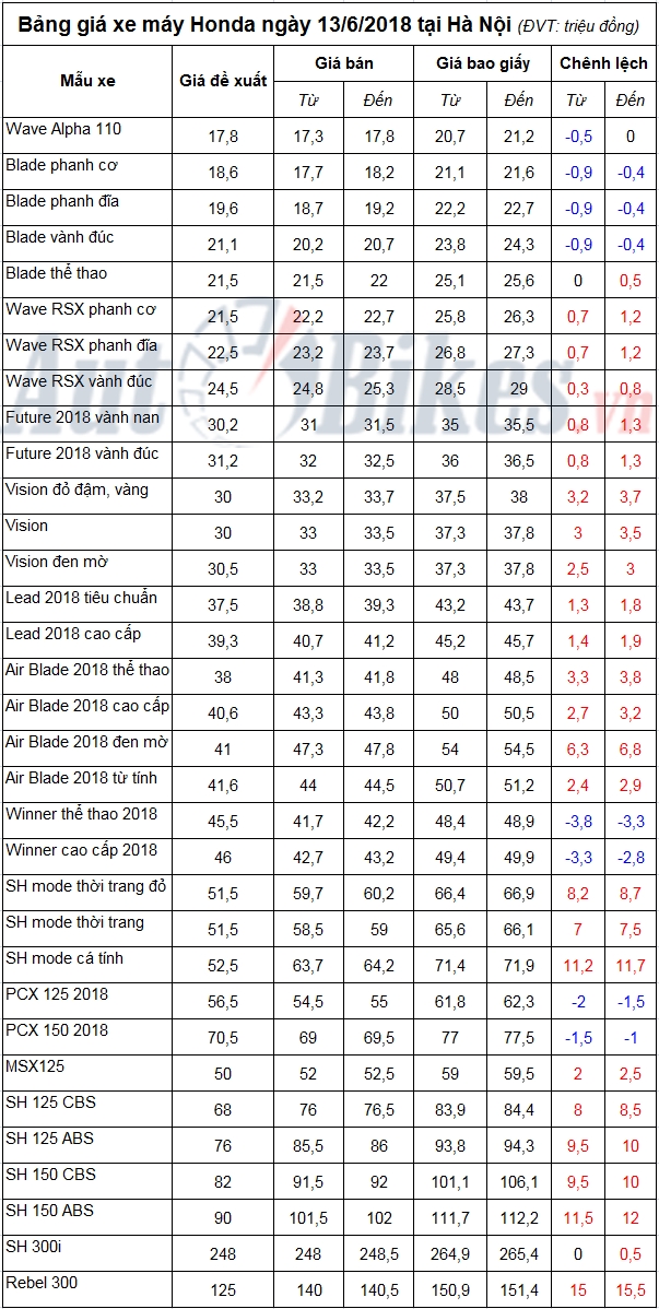 bang gia xe may honda ngay 1362018