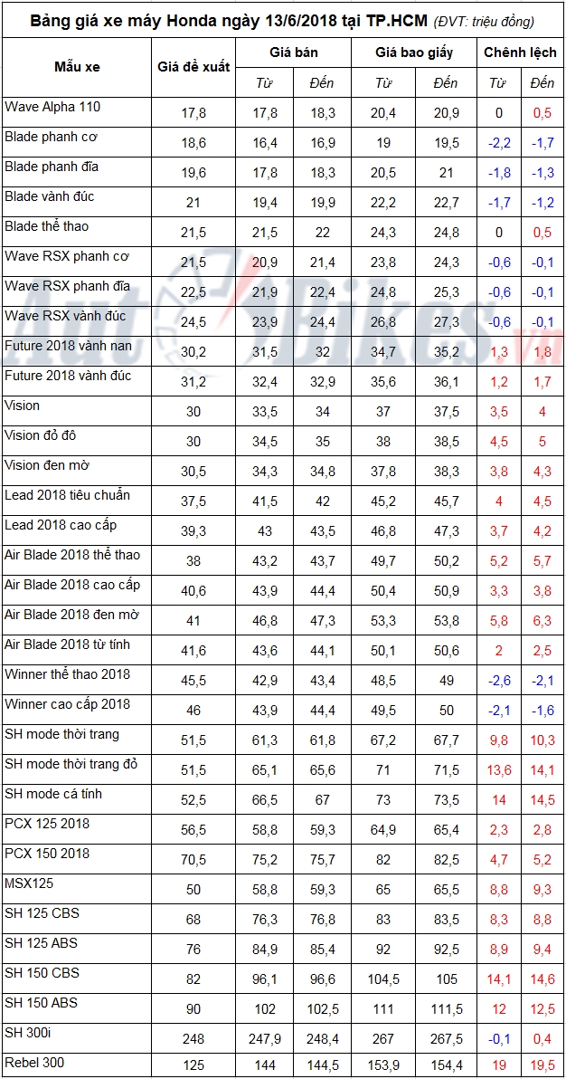 bang gia xe may honda ngay 1362018
