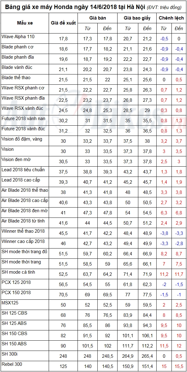 bang gia xe may honda ngay 1462018