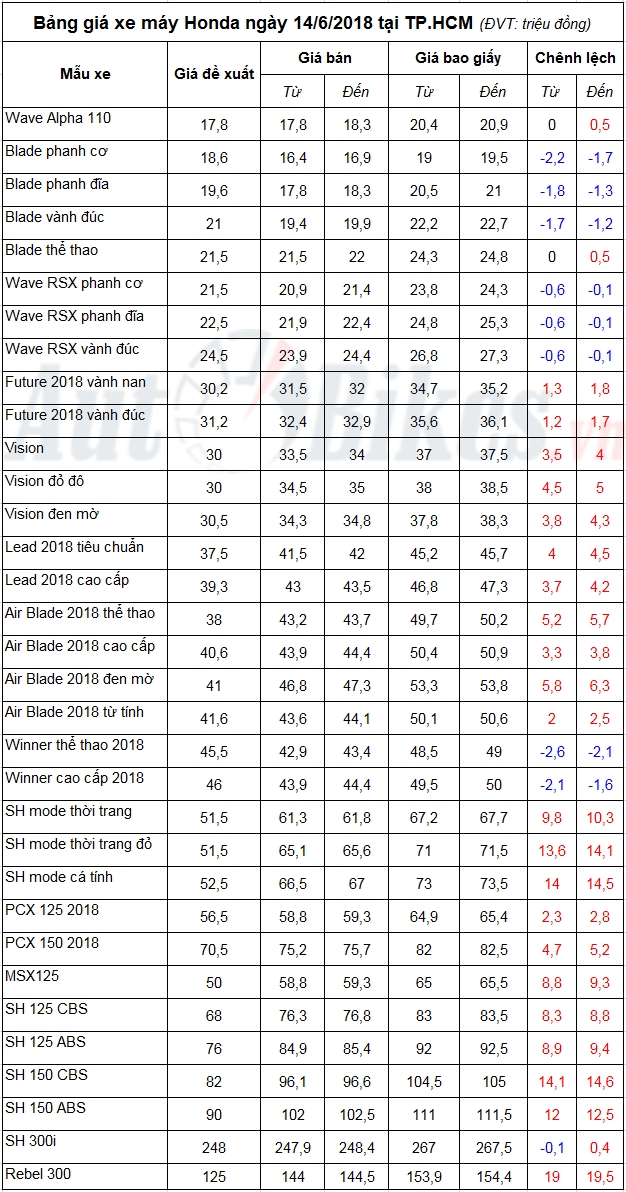bang gia xe may honda ngay 1462018