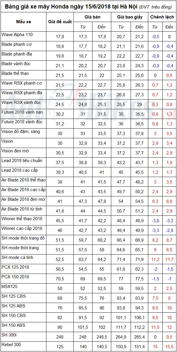 bang gia xe may honda ngay 1562018