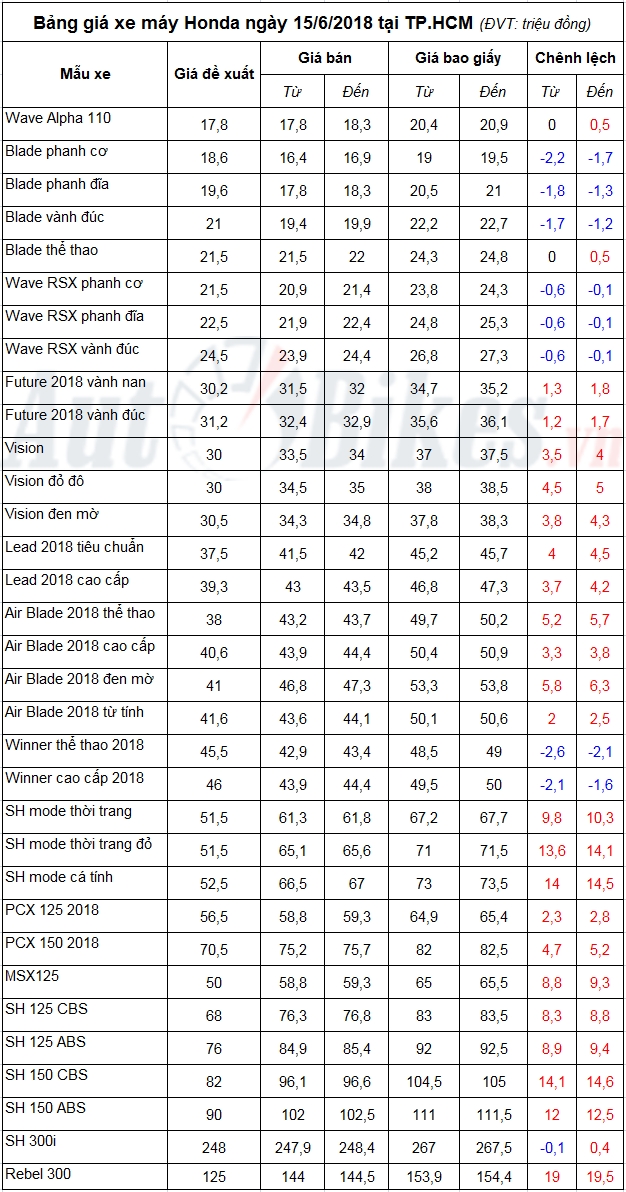 bang gia xe may honda ngay 1562018