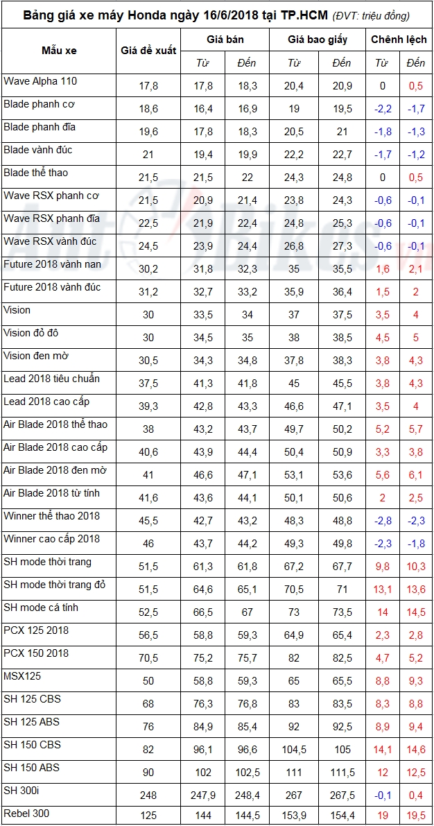 bang gia xe may honda ngay 1662018