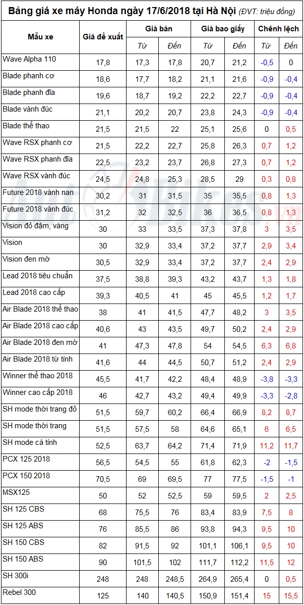 bang gia xe may honda ngay 1762018