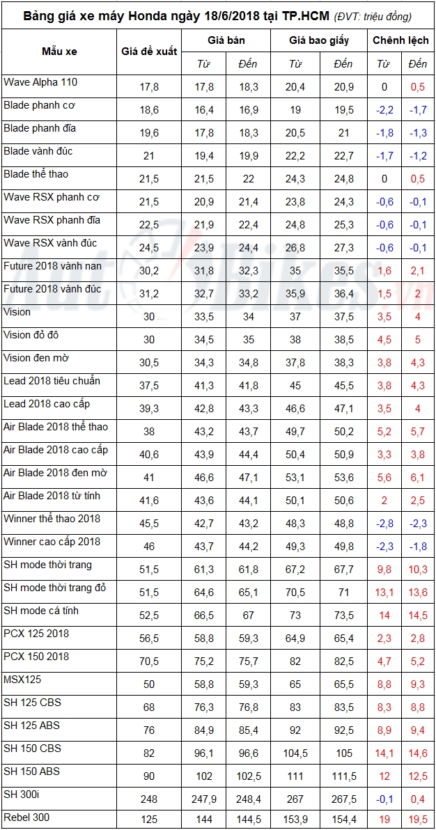 bang gia xe may honda ngay 1862018