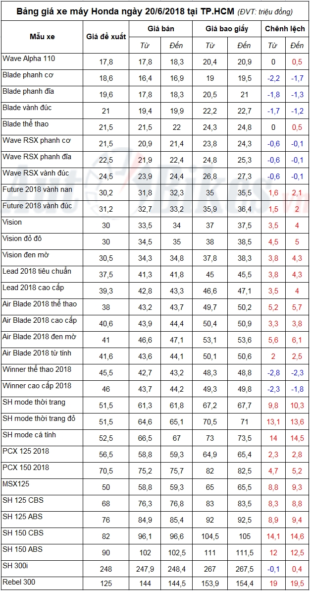 bang gia xe may honda ngay 2062018