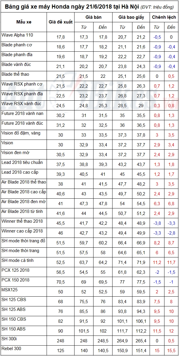 bang gia xe may honda ngay 2162018