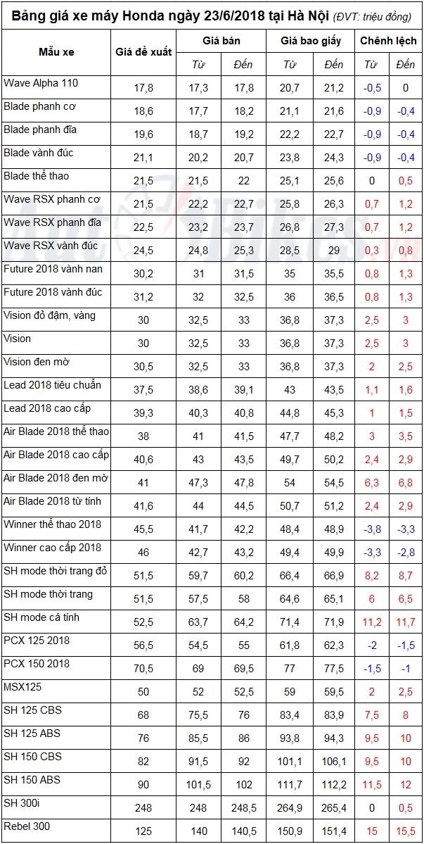 Bảng giá xe máy Honda ngày 23/6/2018